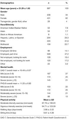 Physical Activity Behavior and Mental Health Among University Students During COVID-19 Lockdown